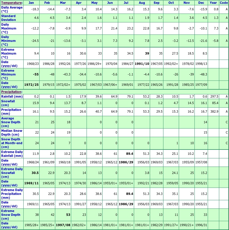 Butte St Pierre Climate Data Chart